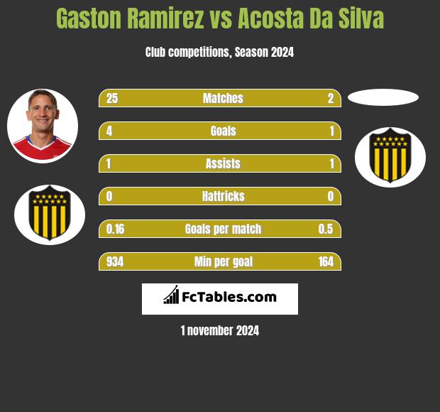 Gaston Ramirez vs Acosta Da Silva h2h player stats