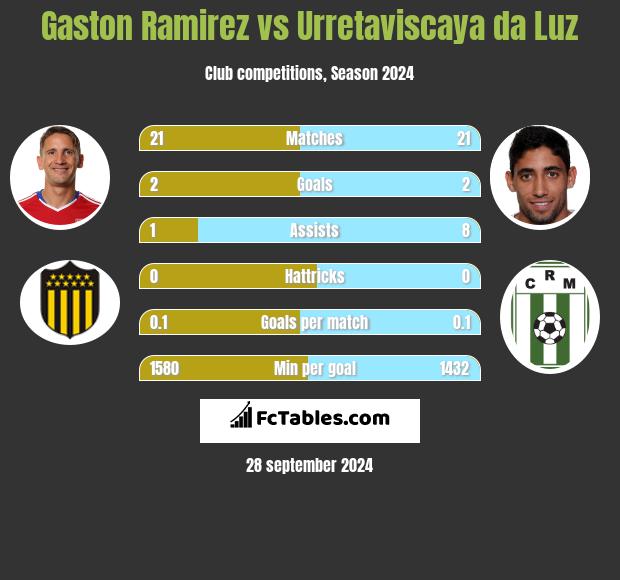 Gaston Ramirez vs Urretaviscaya da Luz h2h player stats