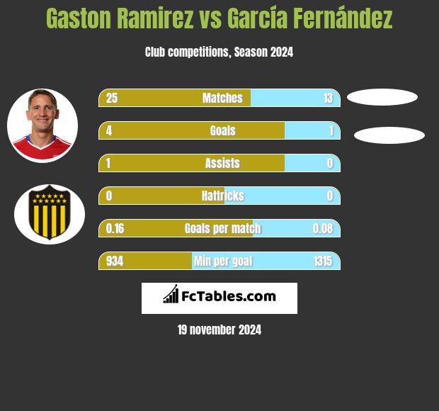 Gaston Ramirez vs García Fernández h2h player stats