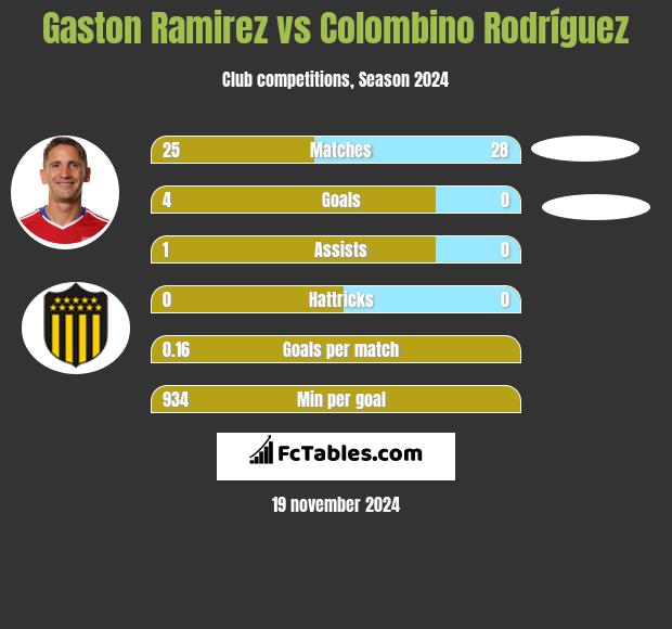 Gaston Ramirez vs Colombino Rodríguez h2h player stats