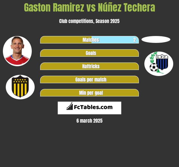 Gaston Ramirez vs Núñez Techera h2h player stats