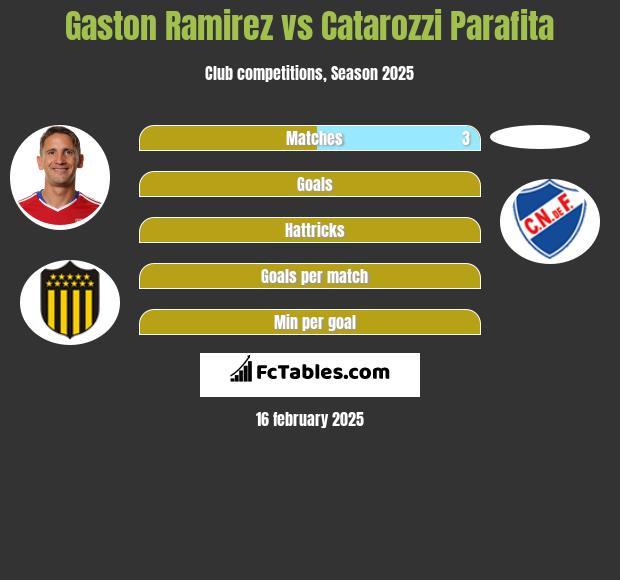 Gaston Ramirez vs Catarozzi Parafita h2h player stats