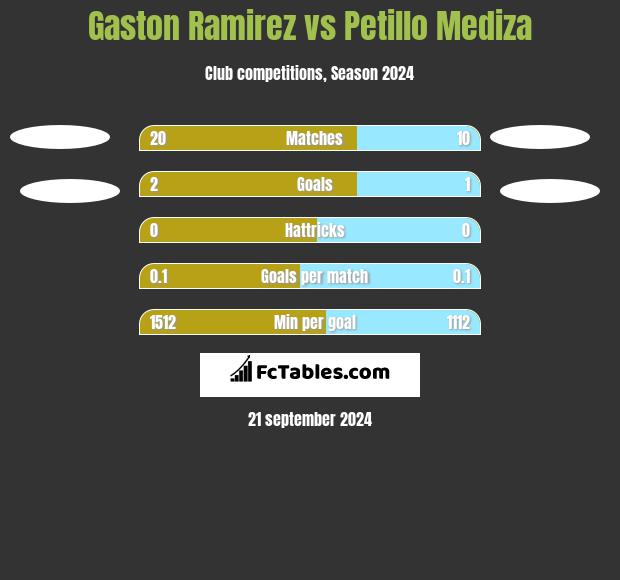 Gaston Ramirez vs Petillo Mediza h2h player stats