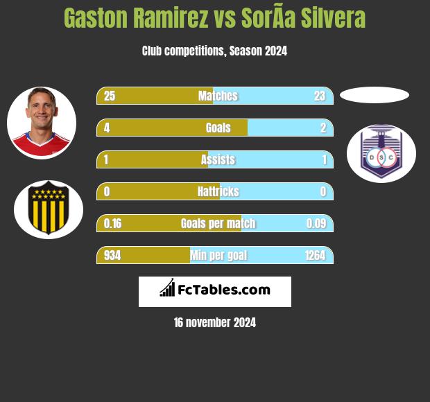 Gaston Ramirez vs SorÃ­a Silvera h2h player stats