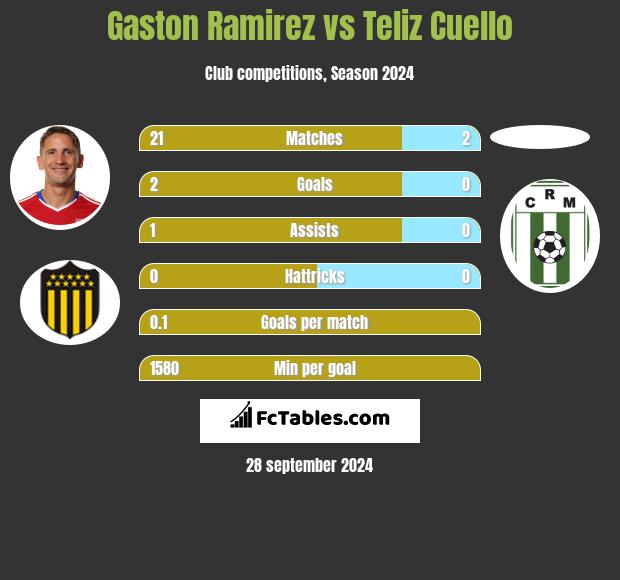 Gaston Ramirez vs Teliz Cuello h2h player stats