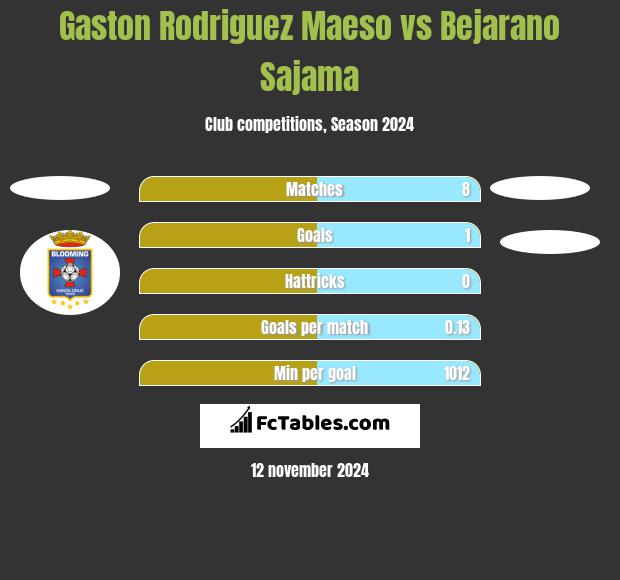 Gaston Rodriguez Maeso vs Bejarano Sajama h2h player stats