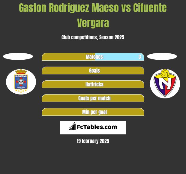 Gaston Rodriguez Maeso vs Cifuente Vergara h2h player stats