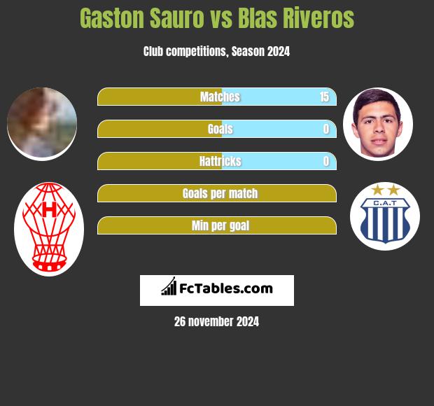 Gaston Sauro vs Blas Riveros h2h player stats