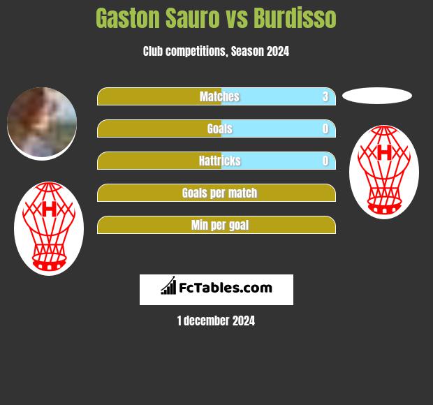 Gaston Sauro vs Burdisso h2h player stats