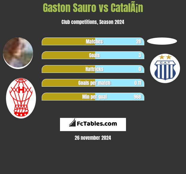 Gaston Sauro vs CatalÃ¡n h2h player stats