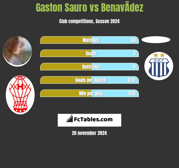 Gaston Sauro vs BenavÃ­dez h2h player stats