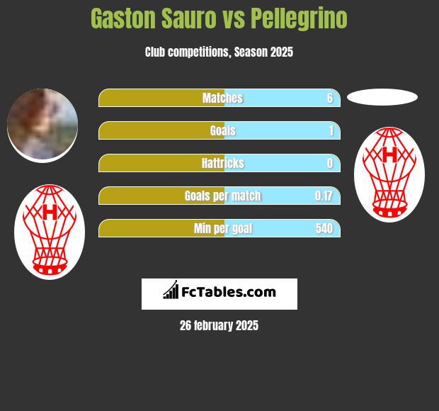 Gaston Sauro vs Pellegrino h2h player stats