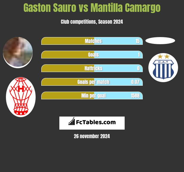 Gaston Sauro vs Mantilla Camargo h2h player stats