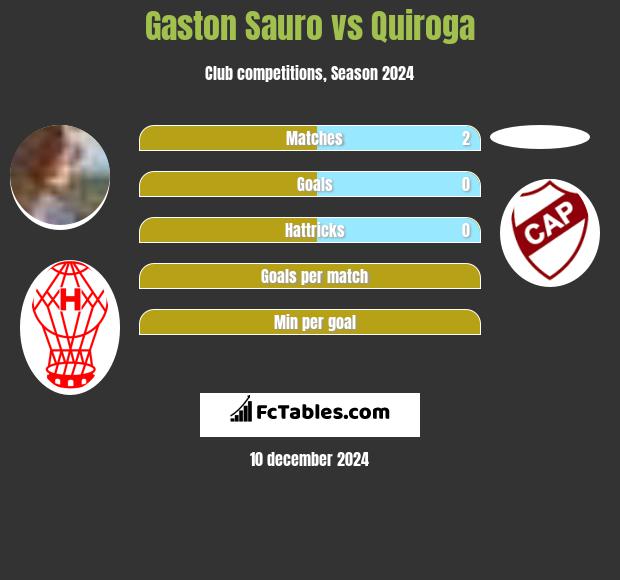 Gaston Sauro vs Quiroga h2h player stats