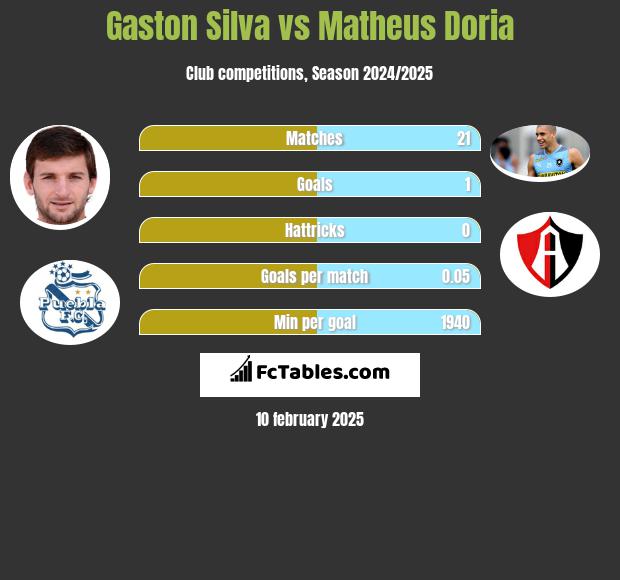 Gaston Silva vs Matheus Doria h2h player stats