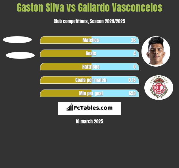 Gaston Silva vs Gallardo Vasconcelos h2h player stats