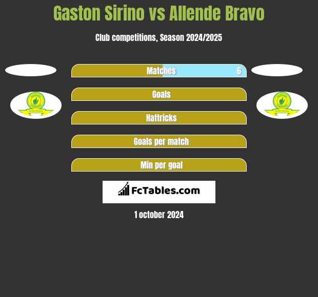 Gaston Sirino vs Allende Bravo h2h player stats