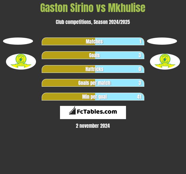 Gaston Sirino vs Mkhulise h2h player stats