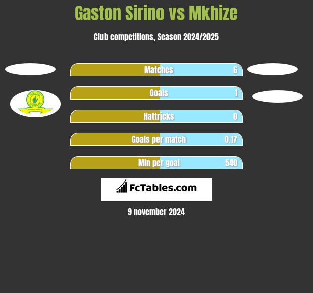 Gaston Sirino vs Mkhize h2h player stats