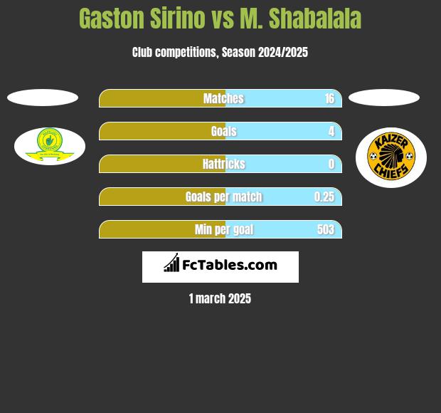 Gaston Sirino vs M. Shabalala h2h player stats