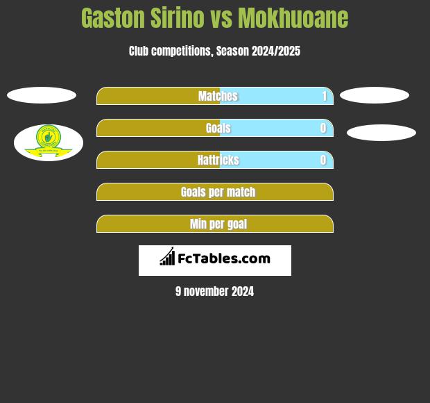 Gaston Sirino vs Mokhuoane h2h player stats