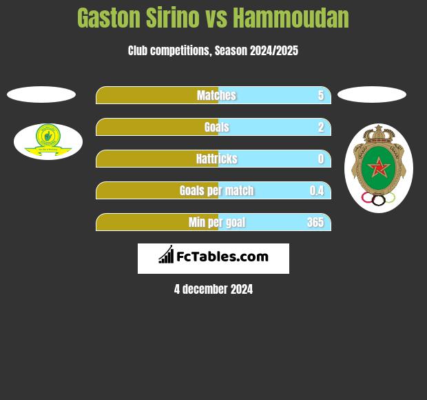 Gaston Sirino vs Hammoudan h2h player stats