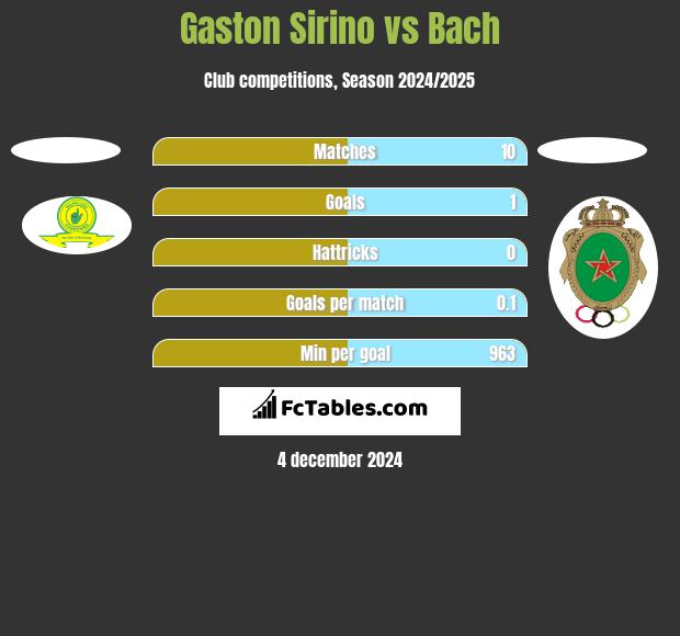 Gaston Sirino vs Bach h2h player stats