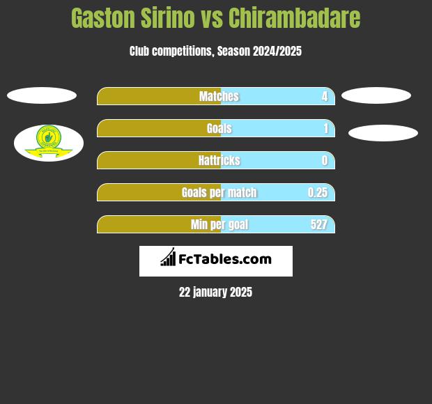 Gaston Sirino vs Chirambadare h2h player stats