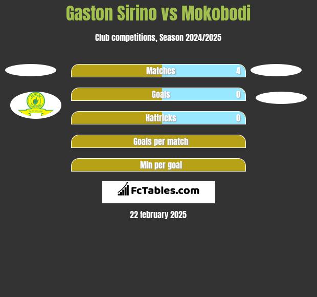 Gaston Sirino vs Mokobodi h2h player stats