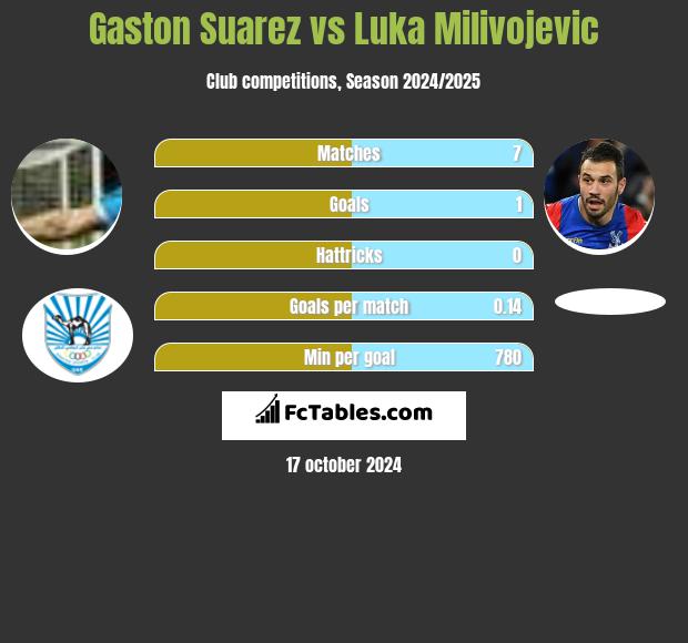 Gaston Suarez vs Luka Milivojevic h2h player stats