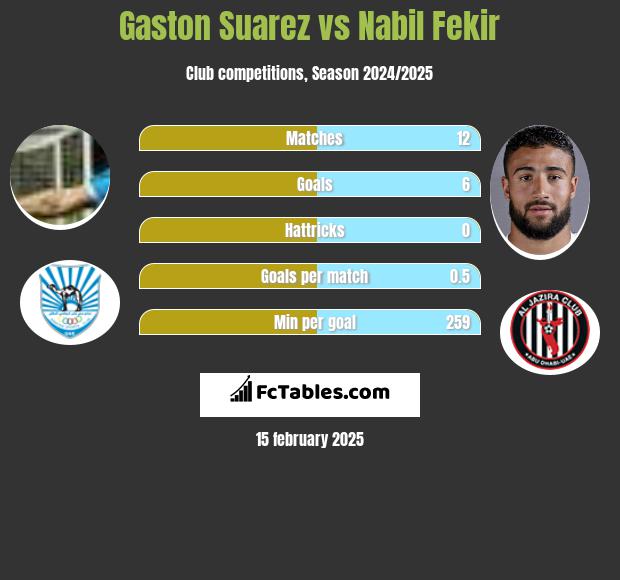 Gaston Suarez vs Nabil Fekir h2h player stats