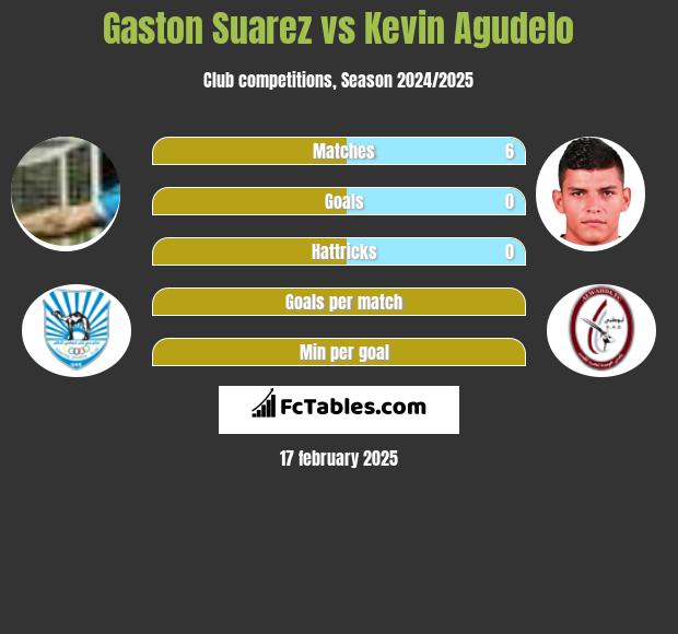 Gaston Suarez vs Kevin Agudelo h2h player stats