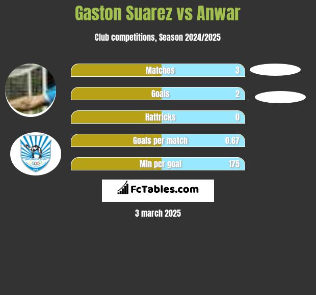 Gaston Suarez vs Anwar h2h player stats