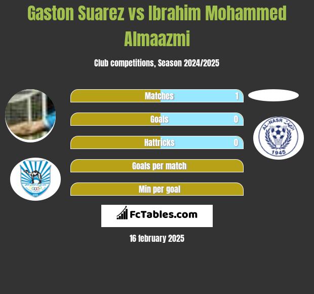 Gaston Suarez vs Ibrahim Mohammed Almaazmi h2h player stats