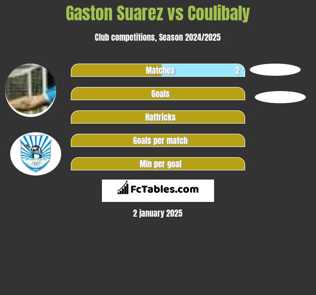 Gaston Suarez vs Coulibaly h2h player stats