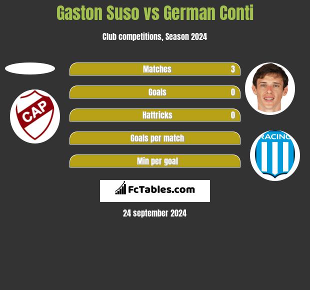 Gaston Suso vs German Conti h2h player stats