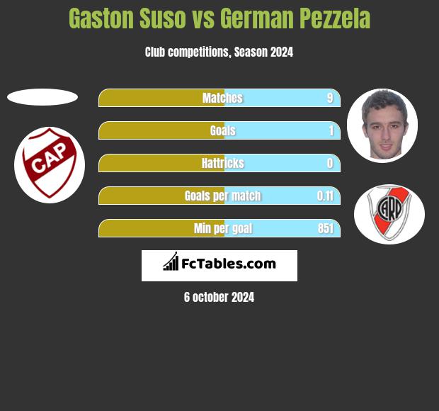 Gaston Suso vs German Pezzela h2h player stats