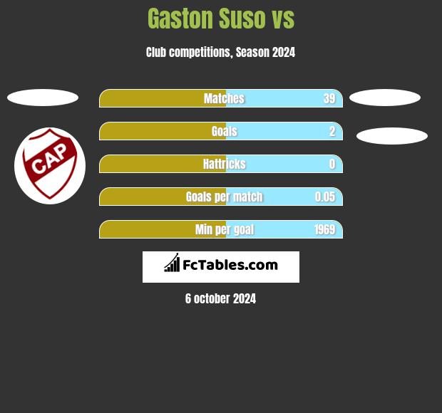 Gaston Suso vs  h2h player stats