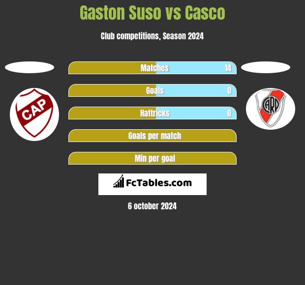 Gaston Suso vs Casco h2h player stats