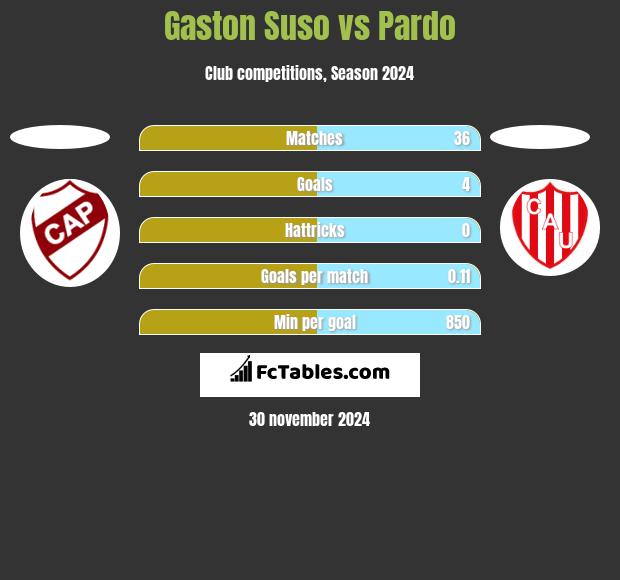 Gaston Suso vs Pardo h2h player stats