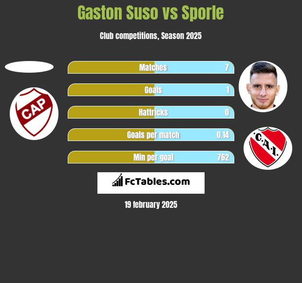 Gaston Suso vs Sporle h2h player stats