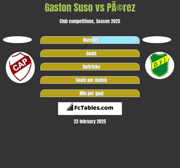 Gaston Suso vs PÃ©rez h2h player stats