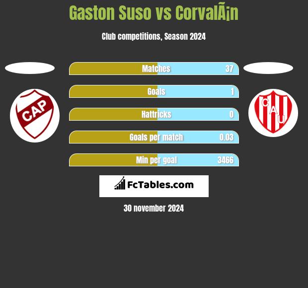 Gaston Suso vs CorvalÃ¡n h2h player stats