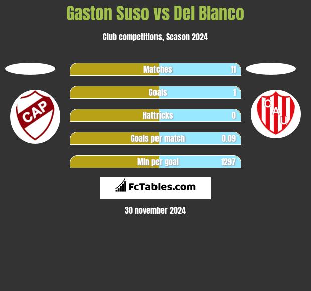 Gaston Suso vs Del Blanco h2h player stats