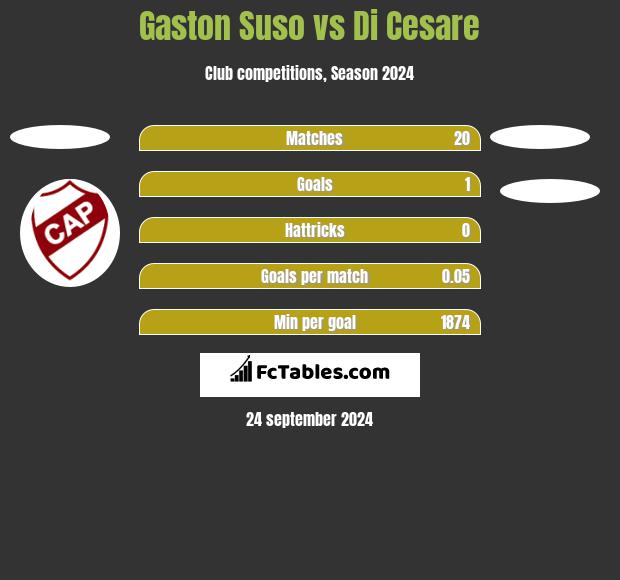 Gaston Suso vs Di Cesare h2h player stats