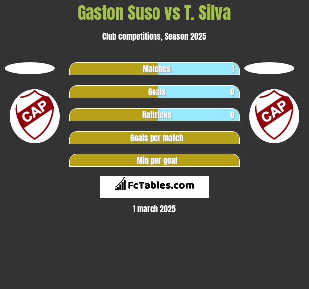 Gaston Suso vs T. Silva h2h player stats