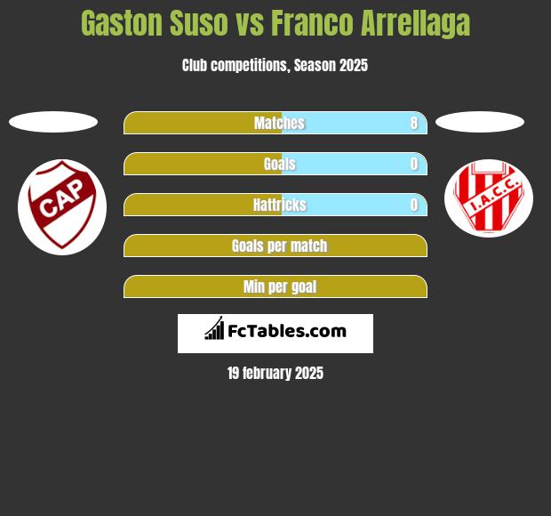 Gaston Suso vs Franco Arrellaga h2h player stats