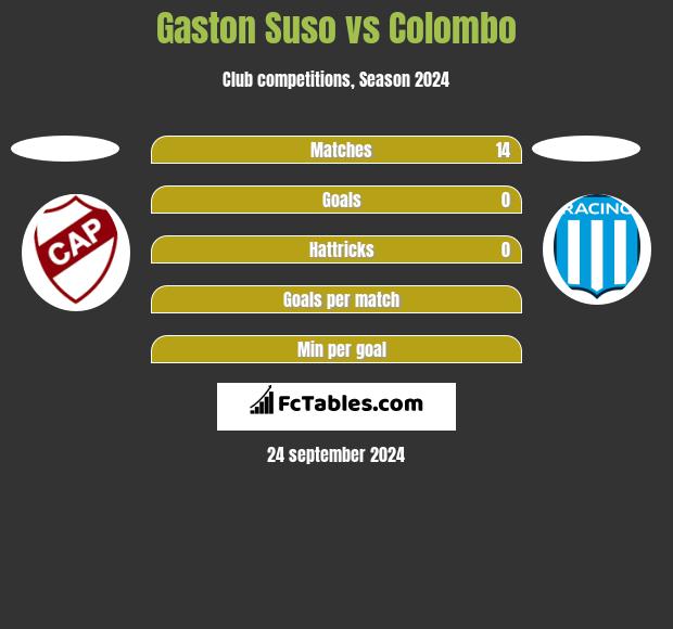 Gaston Suso vs Colombo h2h player stats