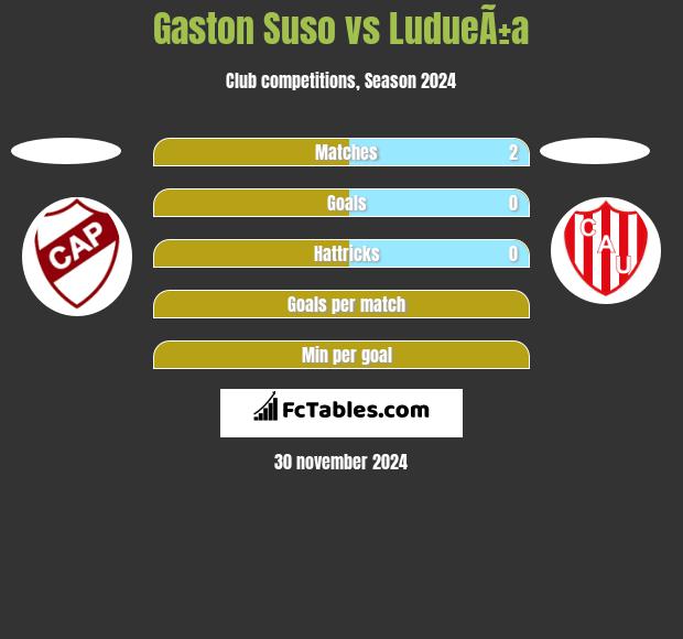 Gaston Suso vs LudueÃ±a h2h player stats