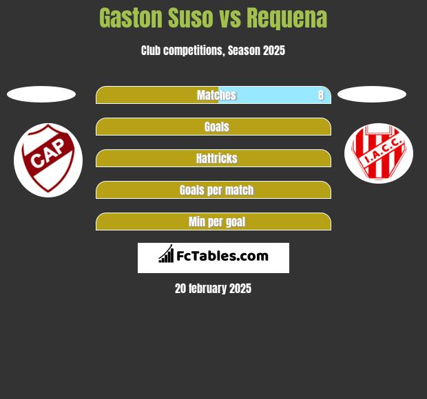 Gaston Suso vs Requena h2h player stats